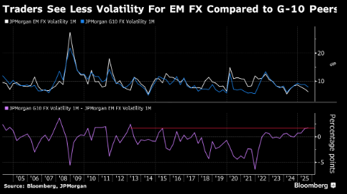 套息交易员加大对新兴市场的押注，因美联储降息在即
