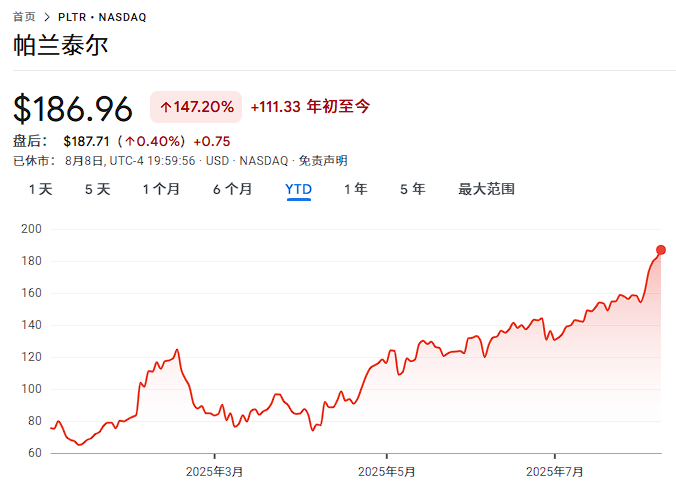 2021年上市以来涨了2500%，“245倍PE”的Palantir贵吗？