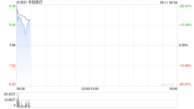 华检医疗早盘一度涨超20%再创新高 公司与HashKey开展合作