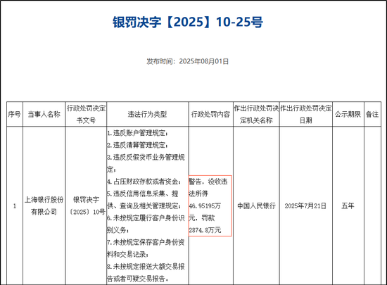 3天遭罚没3300万！上海银行的合规警钟与经营难题