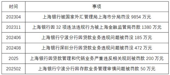 3天遭罚没3300万！上海银行的合规警钟与经营难题