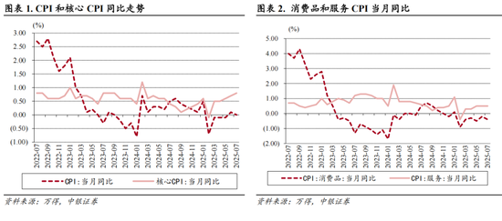 【中银宏观：7月通胀点评】服务消费季节性走强