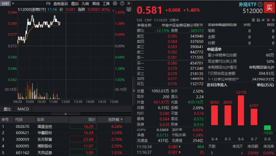 “旗手”躁动,国盛金控触及涨停!A股顶流券商ETF(512000)放量冲击2%!机构:慢牛有望延续,关注券商补涨