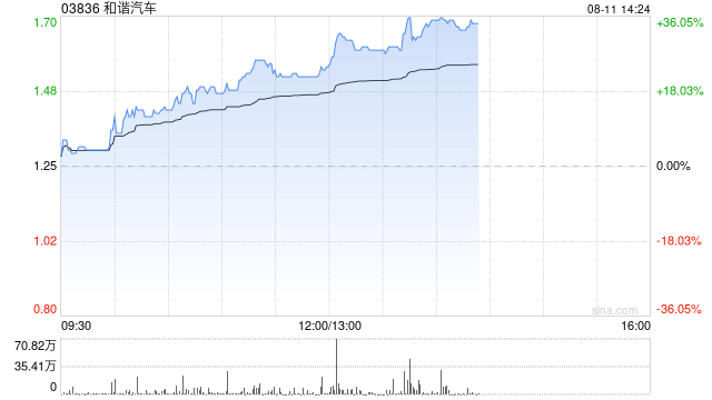 和谐汽车午后股价上涨28% 比亚迪出海势头强劲