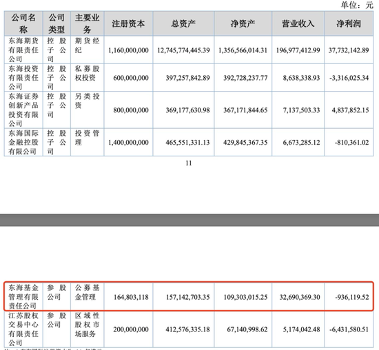 上半年亏损、股权流拍，东海基金回应