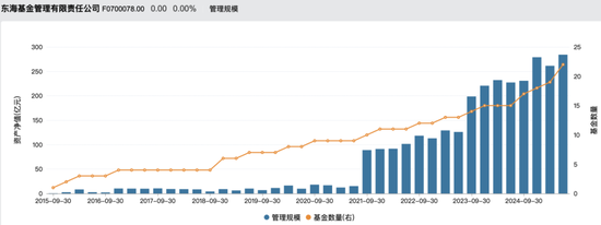 上半年亏损、股权流拍，东海基金回应