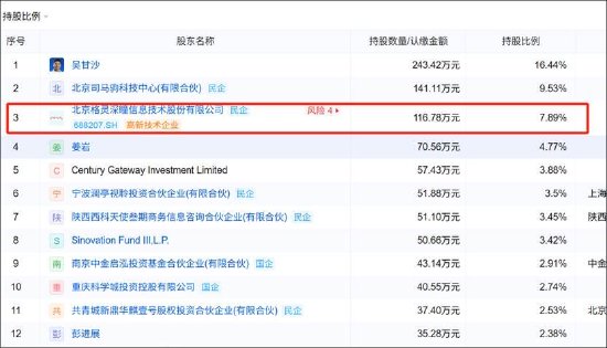 格灵深瞳实控人赵勇玩转一鱼两吃套利局？1元送专利标的估值暴涨数倍 科创板上市业绩变脸是否涉嫌包装
