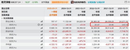 格灵深瞳实控人赵勇玩转一鱼两吃套利局？1元送专利标的估值暴涨数倍 科创板上市业绩变脸是否涉嫌包装