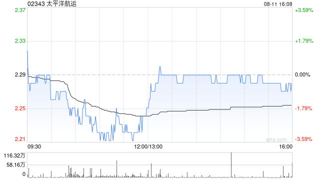 美银证券：升太平洋航运目标价至2.4港元 重申“中性”评级