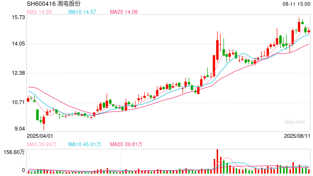 湘电股份2亿收购背后：近十年24亿关联交易 控股股东湘电集团深陷债务重压
