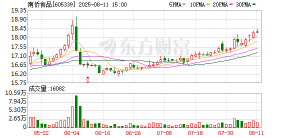 南侨食品：8月11日召开董事会会议