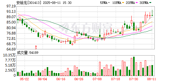 安培龙：8月11日召开董事会会议