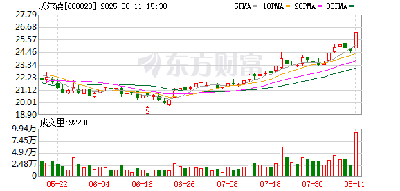 沃尔德回购105万股完毕 实际金额1955万元