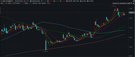 ETF日报：从居民资金入市、两融稳定增长的逻辑出发，可以关注业绩弹性较高，显著受益于股市活跃度的券商ETF