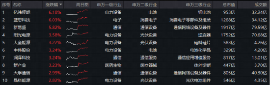 宁德时代停产消息引爆+光模块三巨头同步冲高，A股成长型宽基“小霸王”——双创龙头ETF（588330）劲涨1.45%