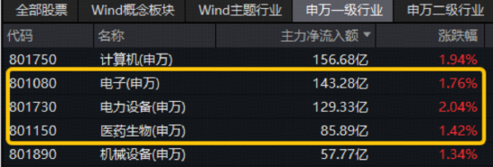 宁德时代停产消息引爆+光模块三巨头同步冲高，A股成长型宽基“小霸王”——双创龙头ETF（588330）劲涨1.45%
