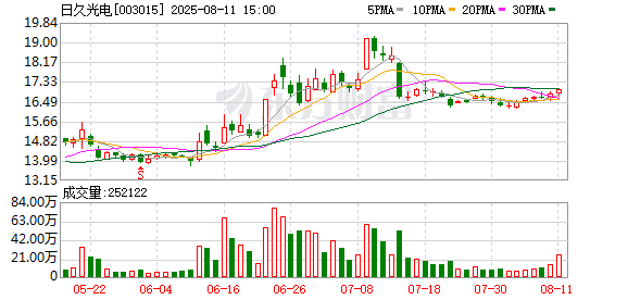 日久光电：2025年上半年归属于上市公司股东的净利润同比增长37.87%