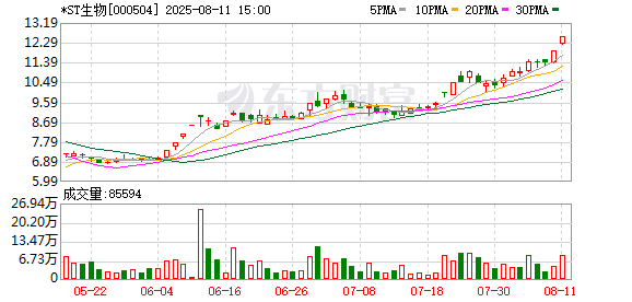 *ST生物拟收购慧泽医药51%股权