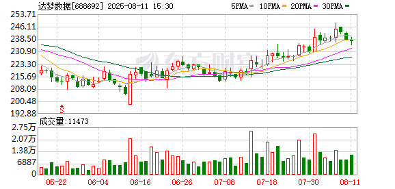 达梦数据大宗交易成交3432.69万元