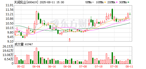 天润乳业:回购注销公司股票4799955股