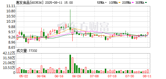 惠发食品：公司副总经理臧方运累计减持3.48万股