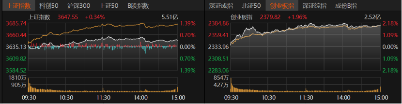 沪指“六连阳”！投资者如何把握市场节奏？