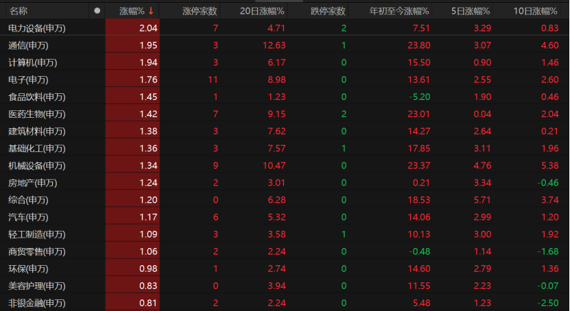 沪指“六连阳”！投资者如何把握市场节奏？