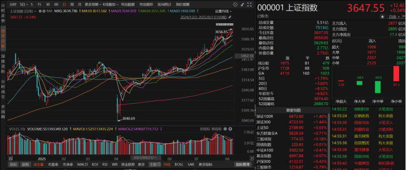 沪指“六连阳”！投资者如何把握市场节奏？