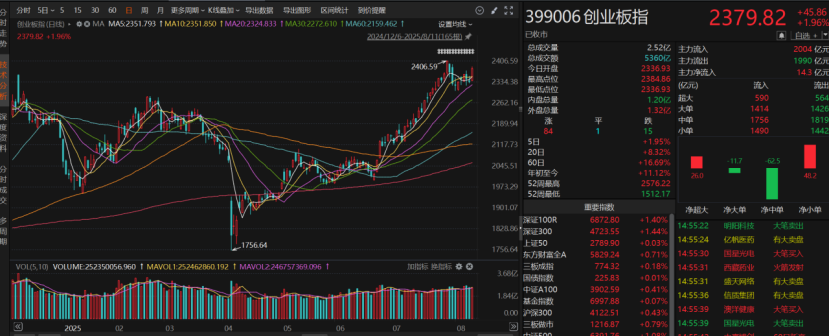 沪指“六连阳”！投资者如何把握市场节奏？