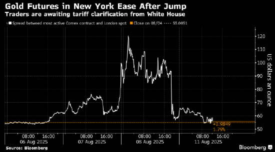 美国黄金期货回落 交易员等待关税明朗化