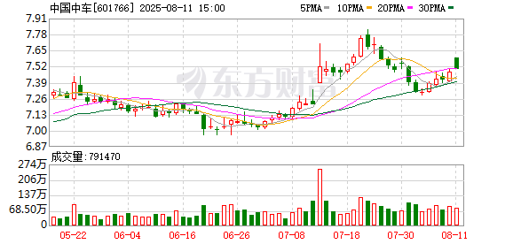中国中车：公司及其下属子公司无逾期担保