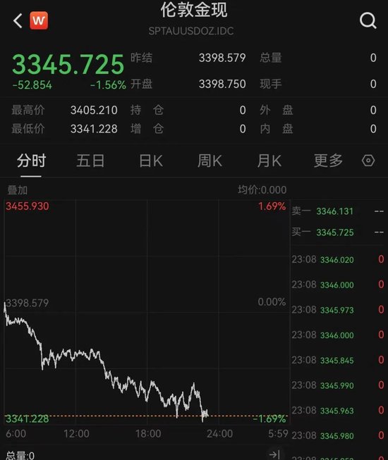 突发！特朗普宣布：进入紧急状态！美股突变，黄金暴跌！