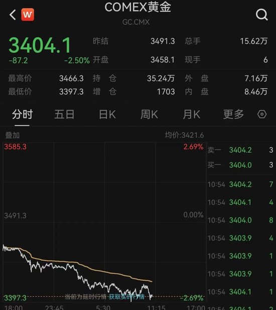 突发！特朗普宣布：进入紧急状态！美股突变，黄金暴跌！