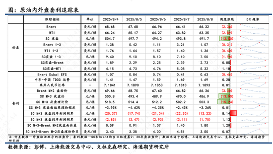 【原油内外盘套利追踪】SC-Brent价差呈下行趋势，油价进入反复波动阶段