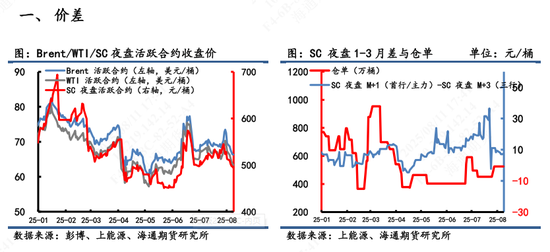 【原油内外盘套利追踪】SC-Brent价差呈下行趋势，油价进入反复波动阶段