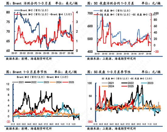 【原油内外盘套利追踪】SC-Brent价差呈下行趋势，油价进入反复波动阶段