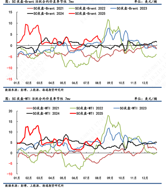 【原油内外盘套利追踪】SC-Brent价差呈下行趋势，油价进入反复波动阶段