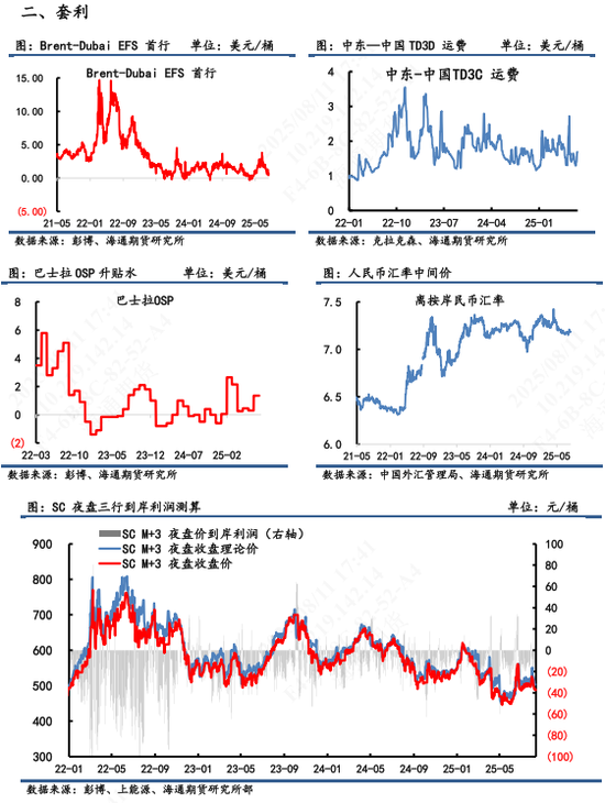 【原油内外盘套利追踪】SC-Brent价差呈下行趋势，油价进入反复波动阶段