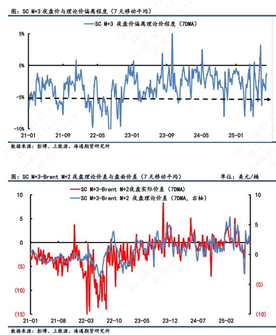 【原油内外盘套利追踪】SC-Brent价差呈下行趋势，油价进入反复波动阶段
