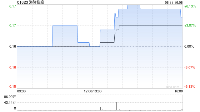 海隆控股附属拟1亿美元出售船舶