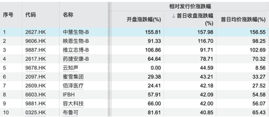 狂飙158%!港股,又有新股首日大涨!
