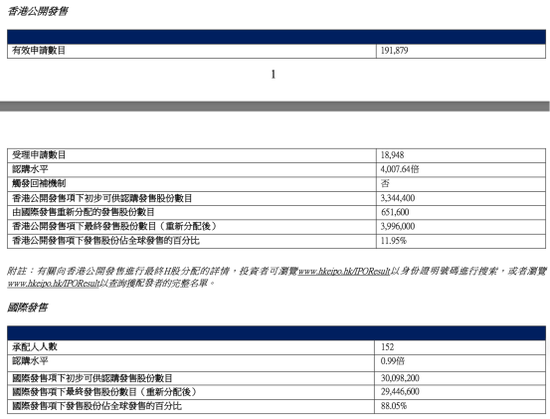 狂飙158%!港股,又有新股首日大涨!