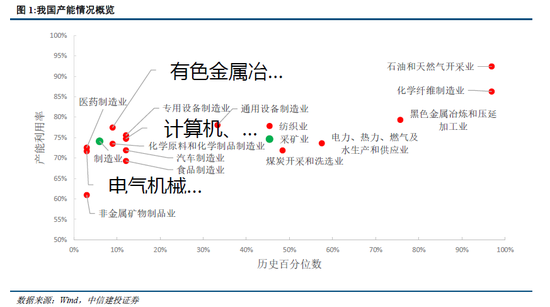 中信建投:“反内卷”行业梳理、现状与重点