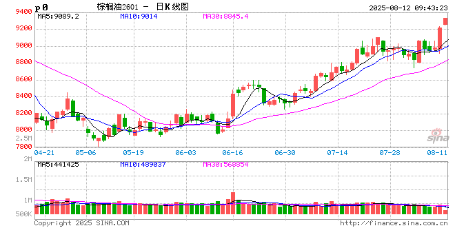 【市场聚焦】棕榈油:马来局7月报告