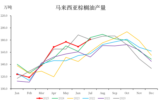 【市场聚焦】棕榈油:马来局7月报告