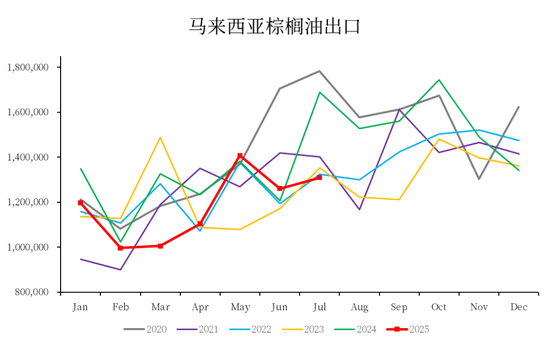 【市场聚焦】棕榈油:马来局7月报告