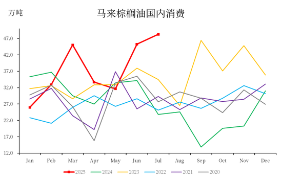 【市场聚焦】棕榈油:马来局7月报告