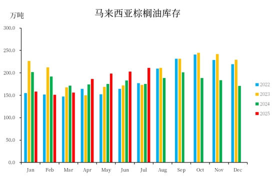 【市场聚焦】棕榈油:马来局7月报告