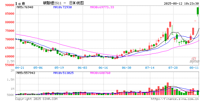 【市场聚焦】碳酸锂：靴子落地