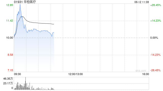 华检医疗早盘一度涨超28% 股价再创历史新高